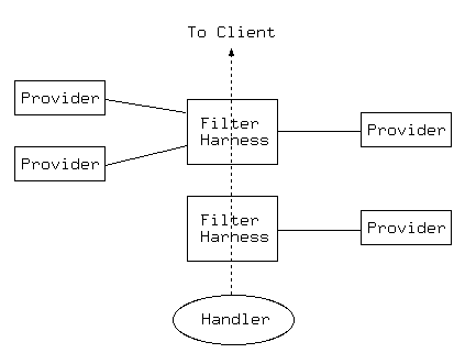 [Cette image illustre le modle de fonctionnement de     mod_filter]